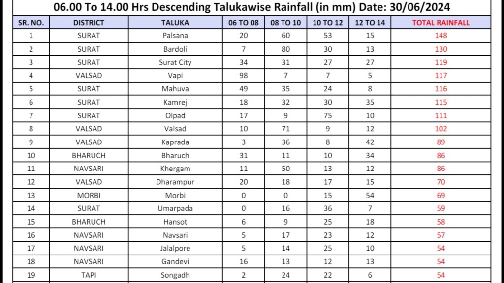 Gujarat Rain Data 2pm 30th June