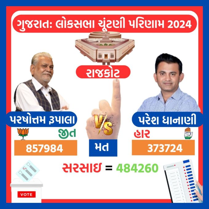 <strong>પરષોત્તમ રૂપાલા સામે ક્ષત્રિય આંદોલન બેઅસર, રાજકોટમાં 4.84 લાખ સરસાઇ સાથે જીત</strong><br>ગુજરાતના રાજકોટ ભાજપ ઉમેદવાર પરષોત્તમ રૂપાલા એ ક્ષત્રિય આંદોલન વચ્ચે પણ 4.84 લાખ મતોની સરસાઇ સાથે જીત હાંસલ કરી છે. કોંગ્રેસ ઉમેદવાર પરેશ ધાનાણીના 373724 મત સામે પરષોત્તમ રૂપાલાને 857984 મત મળ્યા છે.