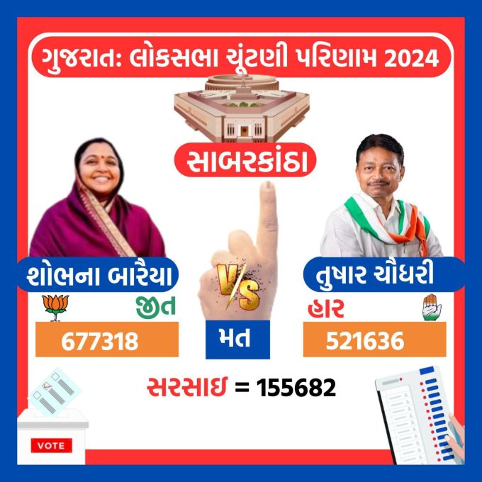 <strong>સાબરકાંઠામાં ભાજપના શોભના બારૈયા સામે કોંગ્રેસના તુષાર ચૌધરીની હાર</strong><br>ગુજરાતની સાબરકાંઠા લોકસભા બેઠક પર શોભના બારૈયા સામે કોંગ્રેસના તુષાર ચૌધરની 155682 મતોથી હાર થઇ છે. કોંગ્રેસ ઉમેદવાર તુષાર ચૌધરીના 521636 મત સામે ભાજપના શોભના બારૈયાને 677318 મત મળ્યા છે.