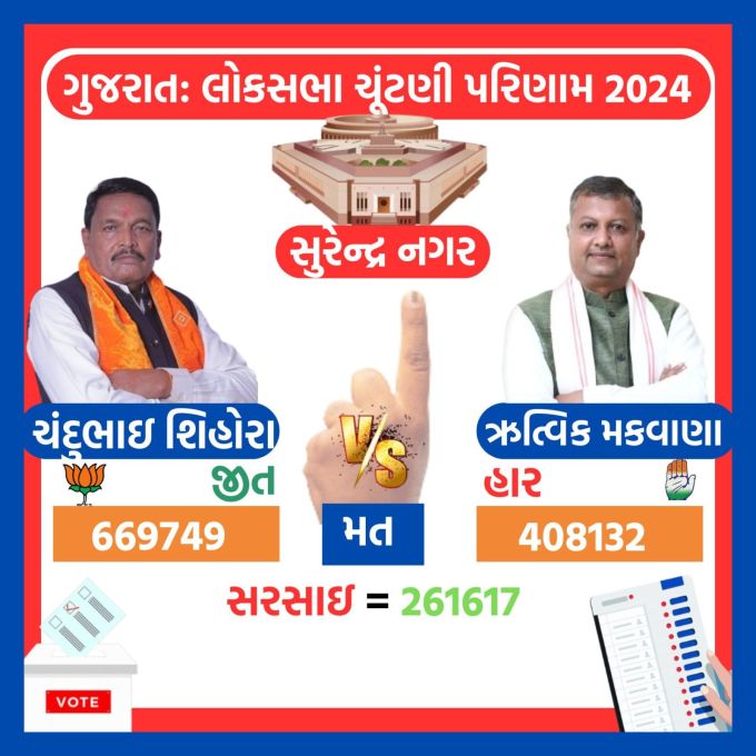<strong>સુરેન્દ્રનગરમાં ચંદુભાઇ શિહોરાની જીત</strong><br>ગુજરાત સુરેન્દ્રનગર લોકસભા બેઠક પર ભાજપ ઉમેદવાર ચંદુભાઇ શિહોરા 281617 મતોથી જીત્યા છે. ચંદ્રભાઇ શિહોરાએ કોંગ્રેસ ઉમેદવાર ઋત્વિક મકવાણાને હરાવ્યા છે.