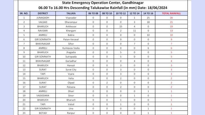 ગુજરાતમાં વરસાદની વાત કરીએ તો, રાજ્યમાં આજે પણ મેઘરાજા ધમાકેદાર બેટિંગ કરી રહ્યા છે. હવામાન વિભાગના સવારના 6 વાગ્યા થી બપોરના ચાર વાગ્યા સુધીના ડેટા પર નજર કરીએ તો, આજે જુનાગઢના વિસાવદરમાં સૌથી વધુ વરસાદ નોંધાયો છે, વિસાવદરમાં 26 મીમી, વલસાડના ધરમપુરમાં 21 મીમી. અંકલેશ્વરમાં 19 મીમી, નવસારીના ખેરગામમાં 13 મીમી, ગીર સોમનાથના પાટણ વેરાવળમાં 9 મીમી, તો ભાવનગરના શિહોરમાં 7 મીમી વરસાદ નોંધાયો છે. આ સિવાય ગીર સોમનાથના સત્રાપાડા, ભાવનગરના ગારિયાધાર, ભરૂચના હાંસોટ સહિત સુરત સીટીમાં 3થી 5 મીમી વરસાદ નોંધાયો છે.