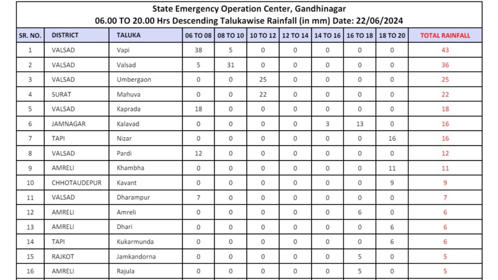 Gujarat Today Rain Data 22th June 2024