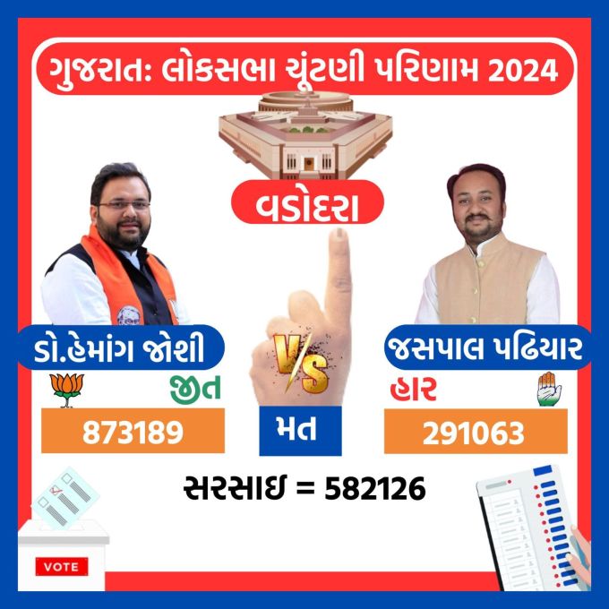 <strong>વડોદરામાં હેમાંગ જોશી 5.82 લાખ મતથી જીત્યા</strong><br>ગુજરાતની વડોદરા લોકસભા બેઠક પર ભાજપ ઉમેદવાર ડો. હેમાંશ જોશી 582126 મત માર્જિનથી કોંગ્રેસ નેતા જસપાલસિંહ પઢિયાર સામે ચૂંટણી જીત્યા છે.
