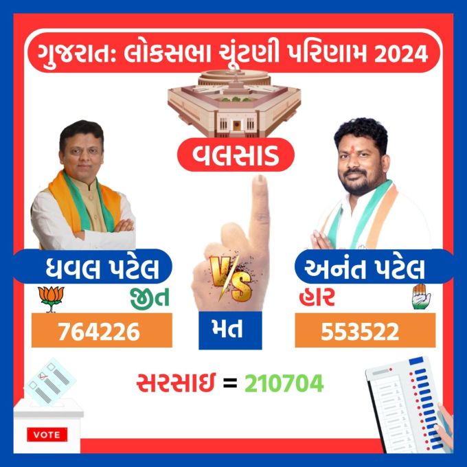 <strong>વલસાડ બેઠક પર ધવલ પટેલ વિજેતા</strong><br>ગુજરાતમાં વલસાડ લોકસભા બેઠક પર ભાજપ ઉમેદવાર ધવલ પટેલ કોંગ્રેસના અનંતકુમાર પટેલ સામે 210704 મત માર્જિનથી ચૂંટણી જીત્યા છે.
