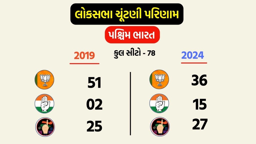 2024 vs 2019 Lok Sabha election Result West India | લોકસભા ચૂંટણી પરિણામ 2024 વિ 2019 પશ્વિમ ભારત ભાજપ કોંગ્રેસ હાર જીત