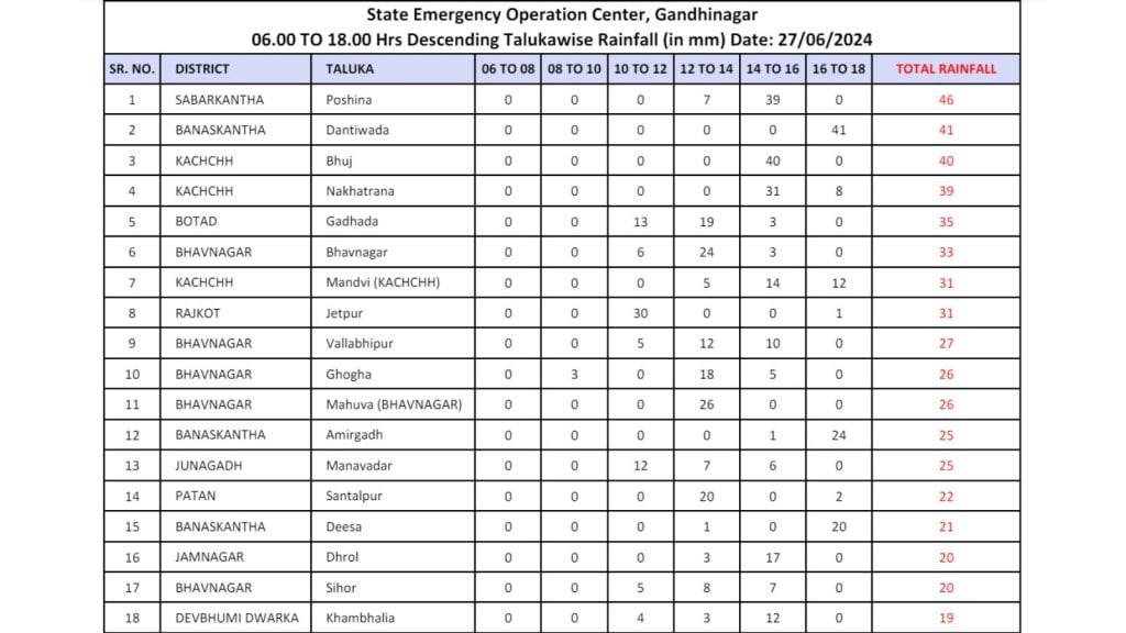 Today Rain Data - 27 June 2024