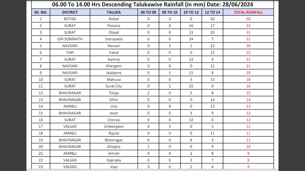Rainfall Data - 28-06-2024