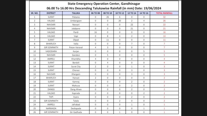 ગુજરાતના આજના વરસાદના સાંજના ચાર વાગ્યા સુધીના ડેટા પર નજર કરીએ તો, સુરતના પલસાણામાં સૌથી વધુ 32 મીમી વરસાદ નોંધાયો છે. તો વલસાડના ઉંમરગામાં 26 મીમી, અને નવસારી તથા જલાલપોરમાં 22-21 મીમી વરસાદ નોંધાયો છે. તો વલસાડના પારડી અને વાપીમાં 16-14 મીમી વરસાદ નોંધાયો છે.