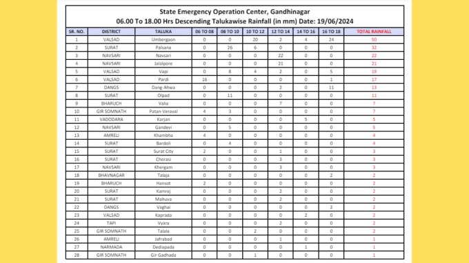 હવામાન વિભાગે સવારના 6 વાગ્યાથી સાંજના 6 વાગ્યાના આજના વરસાદના ડેટા જાહેર કર્યા છે, જેમાં વલસાડના ઉંમરગામમાં સૌથી વધુ વરસાદ નોંધાયો છે. ઉંમરગામમાં બપોરે 10થી 12 અને સાંજે 4 થી 6 ના સમયમાં ધબધાબાટી બોલાવી 50 મીમી વરસાદ પડ્યો છે. તો સુરતના પલસાણામાં 32 મીમી, નવસારી તથા જલાલપોરમાં 22-21 મીમી વરસાદ નોંધાયો છે. તો વલસાડના પારડી અને વાપીમાં 19-17 મીમી વરસાદ નોંધાયો છે. તો ડાંગ આહવામાં 13 મીમી વરસાદ નોંધાયો છે.