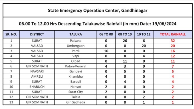 ગુજરાતમાં આજે વરસાદ: આજે સવારના 6 વાગ્યાથી બપોરના 12 વાગ્યા સુધીના વરસાદની વાત કરીએ તો, સુરતના પલસાણામાં સૌથી વધુ વરસાદ નોંધાયો છે. પલસાણામાં 32 મીમી, વલસાડના ઉમરગામમાં 20 મીમી, પારડીમાં 16 મીમી, વાપીમાં 12 મીમી, તો સુરતના ઓલપાડમાં 11 મીમી, નવસારીના ગણદેવીમાં 7 મીમી, સુરતના બારડોલીમાં 4 મીમી, ભરૂચના હાંસોટ, સુરત શહેર અને ગીર સોમનાથના તલાલામાં 2 મીમી વરસાદ નોંધાયો છે. તો સૌરાષ્ટ્રમાં ગીર સોમનાથના પાટણ વેરાવળમાં 7 મીમી, અમરેલીના ખાંભામાં 4 મીમી, ગીર સોમનાથના તલાલામાં 2 મીમી અને ગીર ગઢડામાં 1 મીમી વરસાદ નોંધાયો છે.