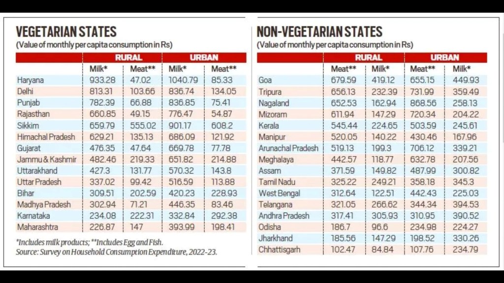 Vegetarian and non-vegetarian states