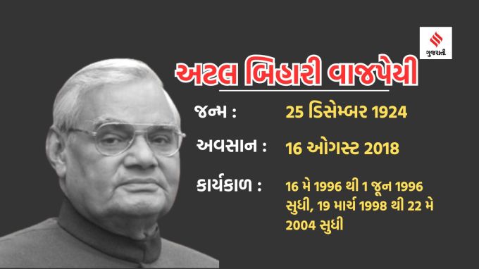 <strong>અટલ બિહારી વાજપાયી</strong><br>અટલ બિહારી વાજયાપી 1996માં માત્ર 13 દિવસ માટે ભારતના વડાપ્રધાન બન્યા હતા. ત્યારબાદ તેમણે ફરી 1998 થી 2004 સુધી વડાપ્રધાન તરીકે સેવા આપી હતા. તેમના કાર્યકાળમાં ભારત પરમાણુ હથિયારથી સજ્જ દેશ બન્યો હતો. 1999માં કારગીલ યુદ્ધમાં ભારતે પાકિસ્તાનને માત આપી હતી. તેમને ભારતના આર્થિક વિકાસમાં અમૂલ્ય યોગદાન બદલ યાદ કરવામાં આવે છે.