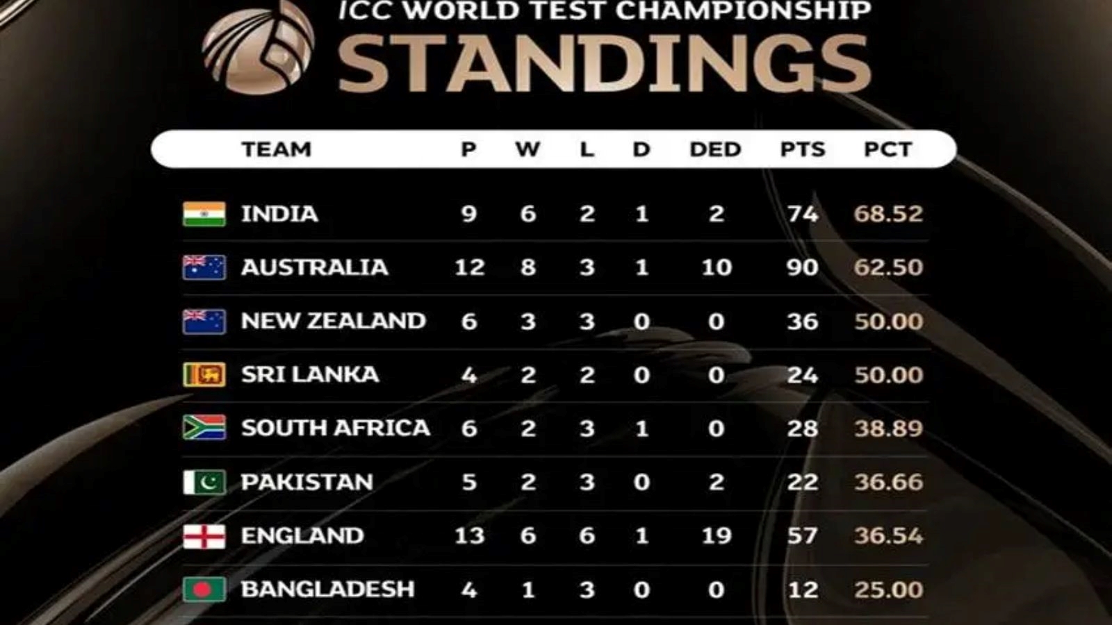 વર્લ્ડ ટેસ્ટ ચેમ્પિયનશિપ પોઇન્ટ ટેબલ દક્ષિણ આફ્રિકાએ પાકિસ્તાનને