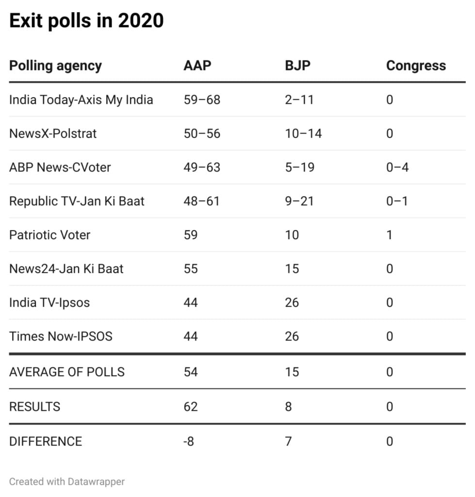 Delhi Exit Polls Results 2020 | દિલ્હી વિધાનસભા ચૂંટણી એક્ઝિટ પોલ 2020 પરિણામ