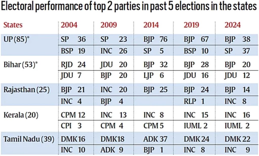 Electoral performance of top 2 parties in past 5 elections in the states | રાજ્યોની છેલ્લી 5 ચૂંટણીમાં મુખ્ય 2 રાજકીય પક્ષોનો દેખાવ