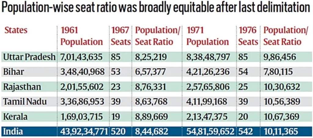 Delimitation Population wise seat ratio - સીમાંકન સમીકરણ વસતી ગણતરી આધારે બેઠકોની સંખ્યા