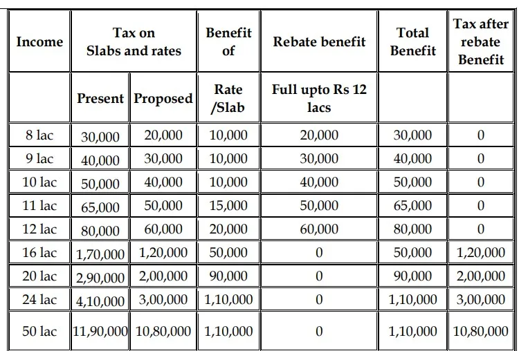 Budget 2025 | Budget 2025 Documents | Income Tax Slabs