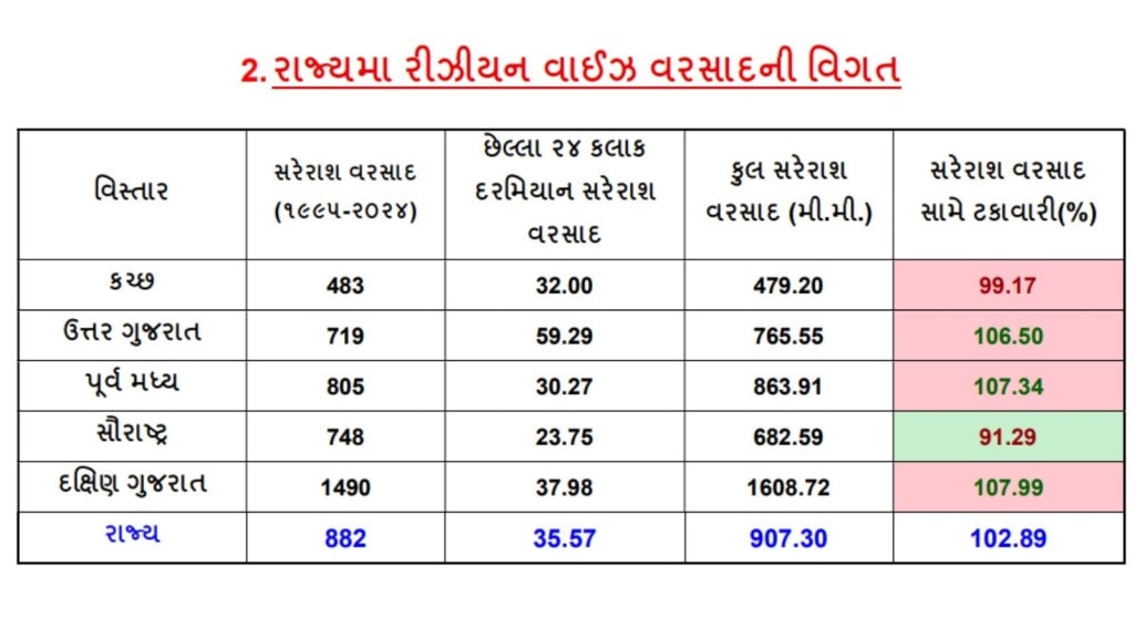 Gujarati News, Torrential Rain in Ahmedabad