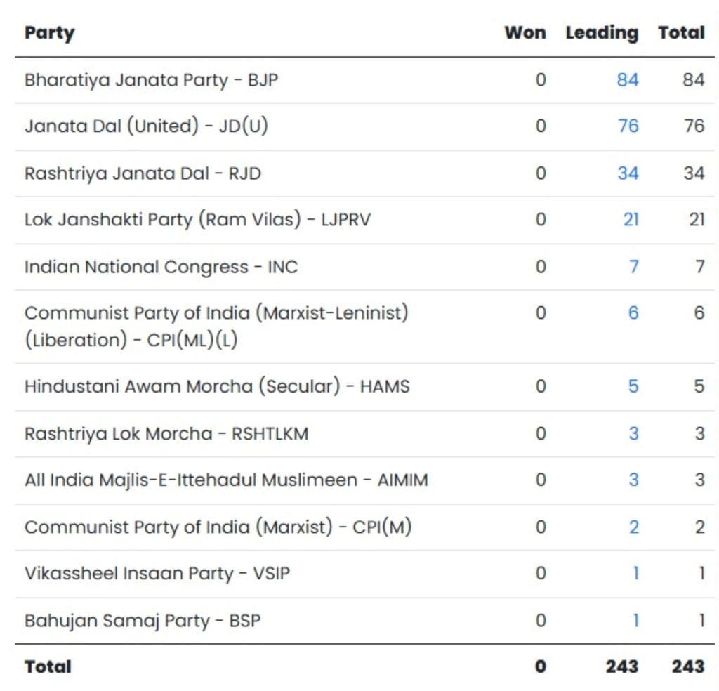 બિહાર ચૂંટણી પરિણામ 2025 લાઇવ અપડેટ્સ | Bihar Election 2025 Results Live updates