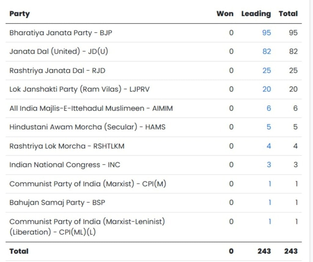 Bihar Election Results 2025 BJP JDU Live updates | બિહાર વિધાનસભા ચૂંટણી પરિણામ 2025 ભાજપ જેડીયુ લાઇવ અપડેટ્સ