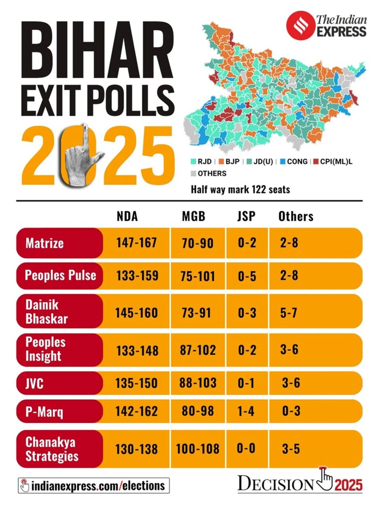 Bihar Exit Polls