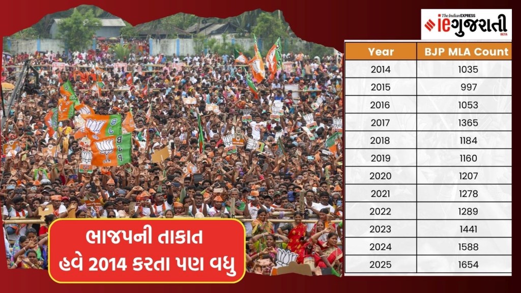 ભાજપની તાકાત હવે 2014 કરતા પણ વધુ, દેશમાં BJP ધારાસભ્યોની સંખ્યા વિક્રમજનક સ્તરે પહોંચી ભાજપની તાકાત હવે 2014 કરતા પણ વધુ, દેશમાં BJP ધારાસભ્યોની સંખ્યા વિક્રમજનક સ્તરે પહોંચી